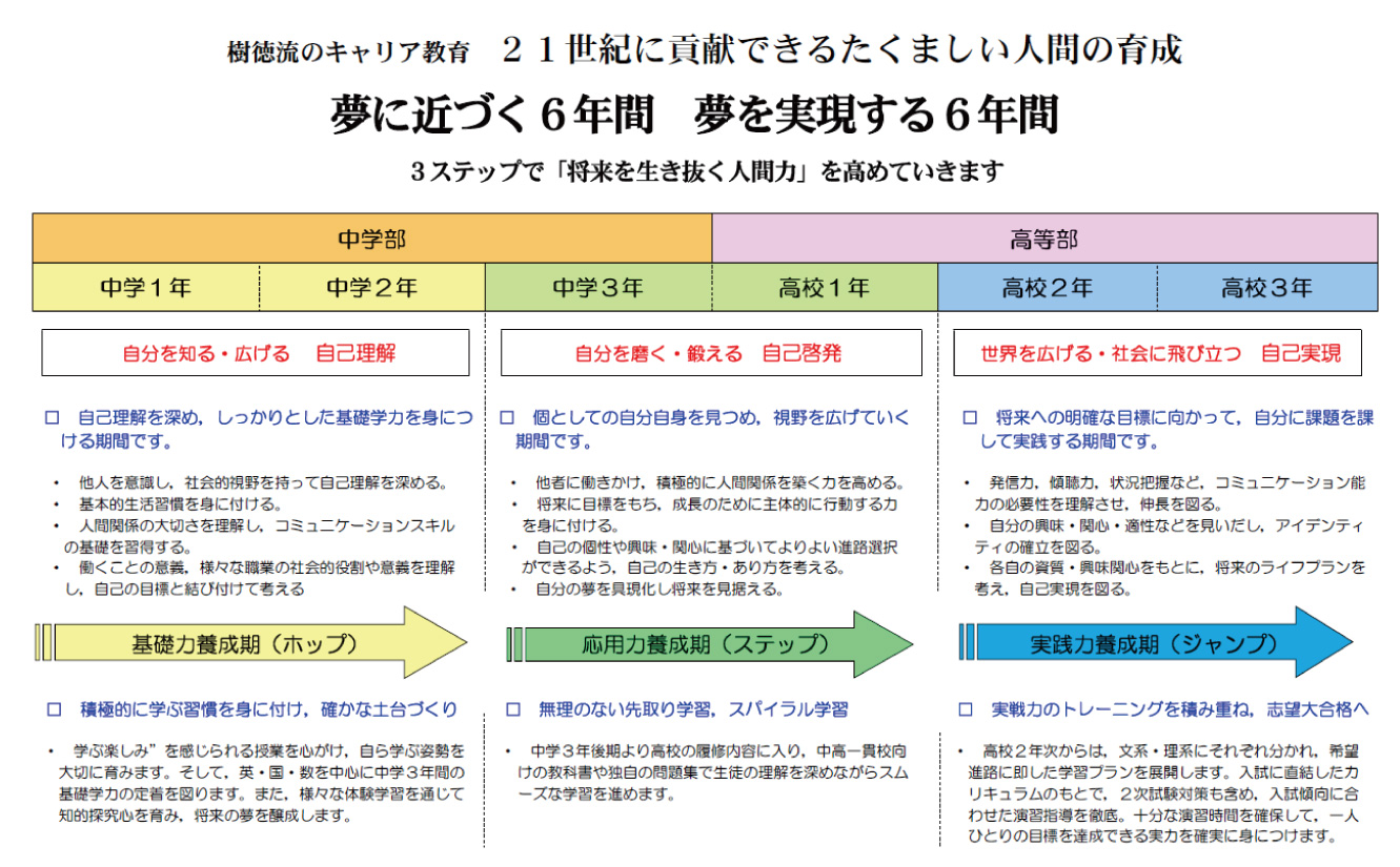 夢に近づく6年間、夢を実現する6年間